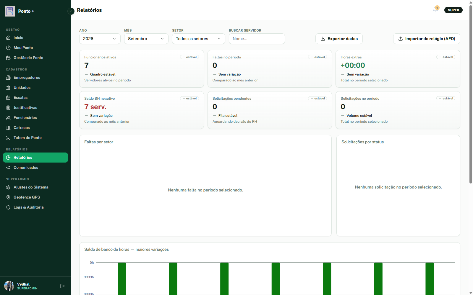 Tela de relatórios do Ponto Digital com KPIs de funcionários ativos, faltas, horas extras e gráficos